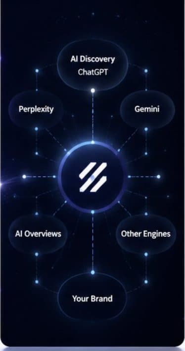 Constellation diagram with the brand at center surrounded by AI engine nodes.