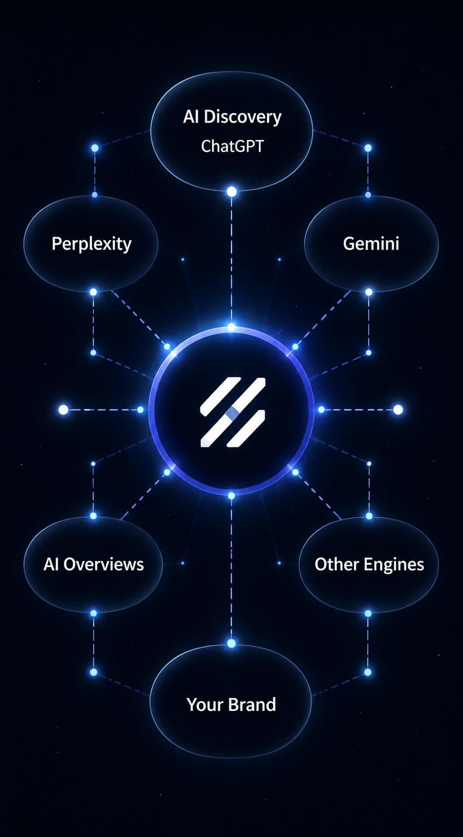 Constellation diagram with the brand at center surrounded by AI engine nodes.